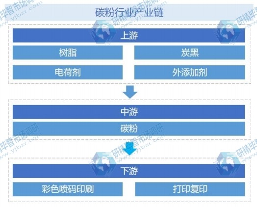 碳粉行业产业链 碳粉行业产业链