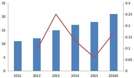 欧盟2011-2016年水下自航行器（AUV）消费量及增长率