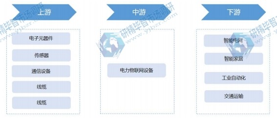 电力物联网行业产业链 电力物联网行业产业链
