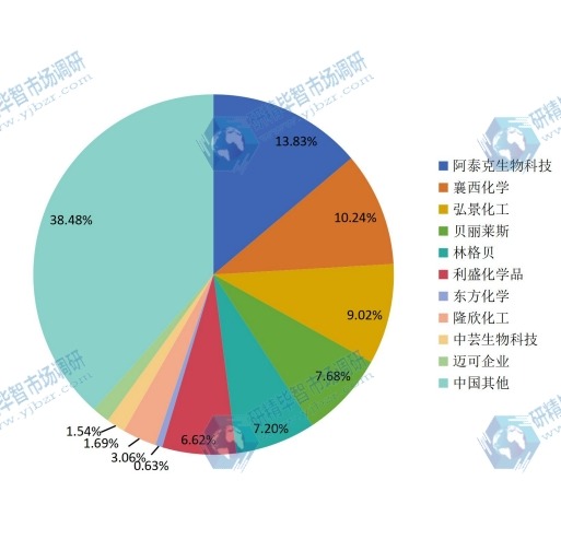 中国2014年美白剂主要企业产量市场份额
