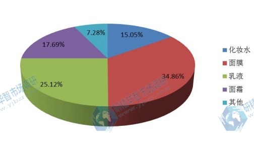 中国2015年不同应用美白剂销量市场份额