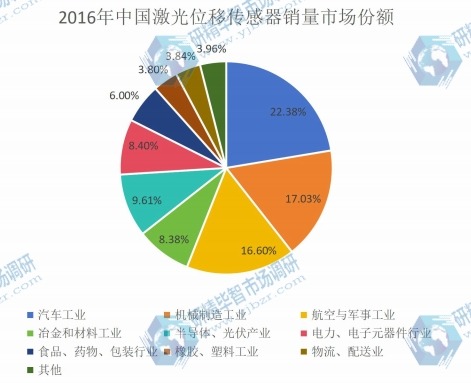 2016年中国激光位移传感器销量市场份额 2016年中国激光位移传感器销量市场份额