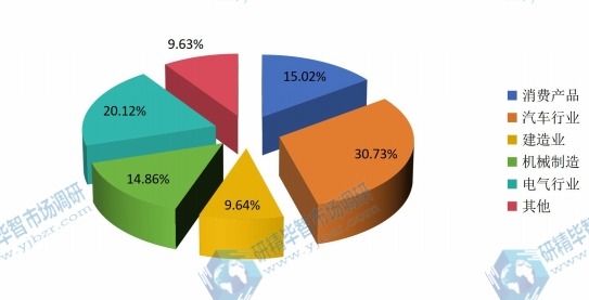 2015三聚甲醛应用份额 2015三聚甲醛应用份额