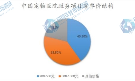 中国宠物医院服务项目客单价结构 中国宠物医院服务项目客单价结构