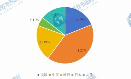 2016年全球产量份额图 2016年全球产量份额图