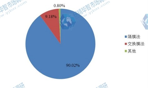 2015氯碱不同类型市场份额占比 2015氯碱不同类型市场份额占比