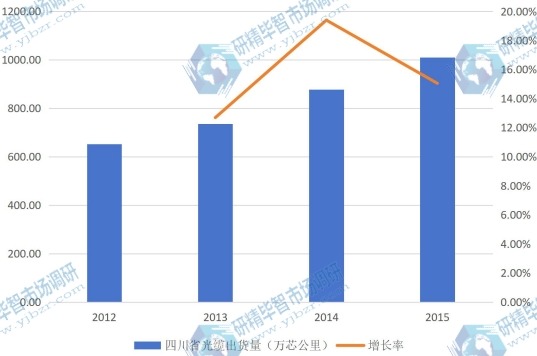 2012-2015年四川省光缆行业规模及增长情况 2012-2015年四川省光缆行业规模及增长情况