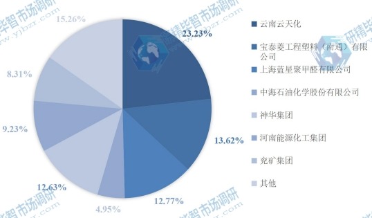 2015年中国主要生产商三聚甲醛产量份额 2015年中国主要生产商三聚甲醛产量份额
