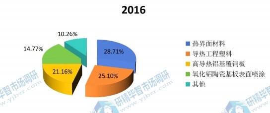 2016年不同应用份额 2016年不同应用份额