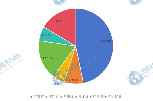 2015年中国光纤光缆行业主要生产省份出货份额 2015年中国光纤光缆行业主要生产省份出货份额