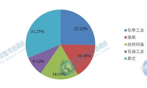 2015氯碱不同应用市场份额占比 2015氯碱不同应用市场份额占比