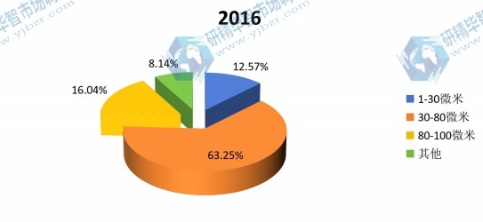 2016年不同类别份额 2016年不同类别份额