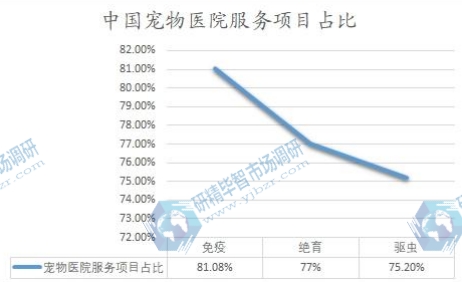 中国宠物医院服务项目占比 中国宠物医院服务项目占比