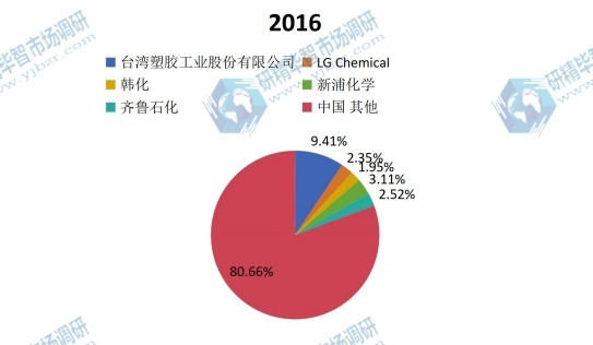 中国2016年主流企业产量市场份额 中国2016年主流企业产量市场份额