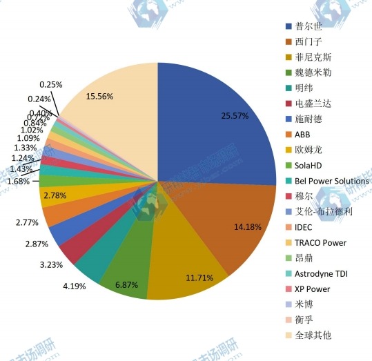 2015年全球不同制造商DIN导轨式开关电源收入份额 2015年全球不同制造商DIN导轨式开关电源收入份额