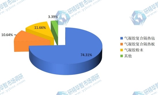 2015年全球不同种类气凝胶产量市场份额 2015年全球不同种类气凝胶产量市场份额