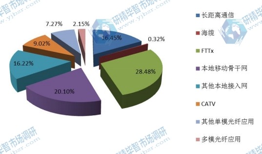 美国2015年不同应用光缆销量市场份额 美国2015年不同应用光缆销量市场份额