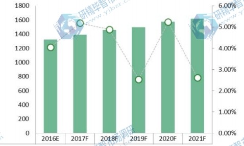 亚太地区2016-2021年水肺潜水装备消费额(百万元)及增长率 亚太地区2016-2021年水肺潜水装备消费额(百万元)及增长率