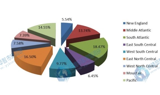 不同地区美国光缆销售量2015年(百万芯公里) 不同地区美国光缆销售量2015年(百万芯公里)
