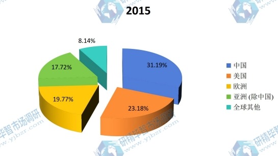 全球主要地区氯乙烯(VCM)产量份额 2015 全球主要地区氯乙烯(VCM)产量份额 2015