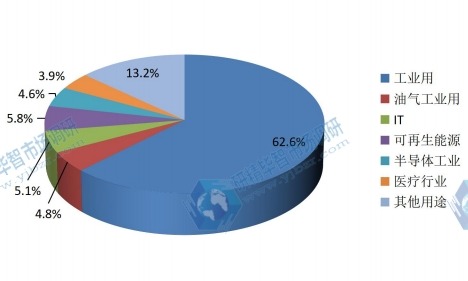 全球2015年DIN导轨式开关电源不同应用领域销量市场份额 全球2015年DIN导轨式开关电源不同应用领域销量市场份额