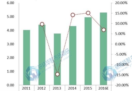 美国 Middle Atlantic地区光缆市场 销售量及增长率 2011-2016E 美国 Middle Atlantic地区光缆市场 销售量及增长率 2011-2016E