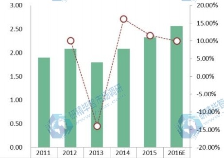 美国 East South Central地区光缆市场 销售量及增长率2011-2016E 美国 East South Central地区光缆市场 销售量及增长率2011-2016E