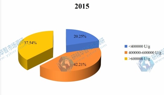 2015年全球不同种类无花果蛋白酶销售份额