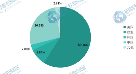 全球主要地区2015年气凝胶产量市场份额 全球主要地区2015年气凝胶产量市场份额