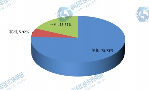 2015年全球不同种类DIN导轨式开关电源产量市场份额 2015年全球不同种类DIN导轨式开关电源产量市场份额