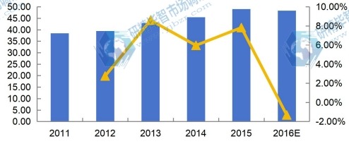 2011-2016年日本DIN导轨式开关电源收入(百万美元)及增速 2011-2016年日本DIN导轨式开关电源收入(百万美元)及增速