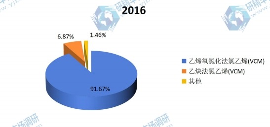 2016年全球不同种类氯乙烯(VCM)产量市场份额 2016年全球不同种类氯乙烯(VCM)产量市场份额
