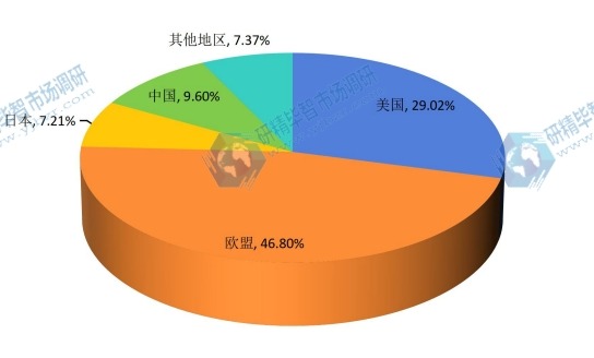 2015年全球不同地区DIN导轨式开关电源收入份额 2015年全球不同地区DIN导轨式开关电源收入份额