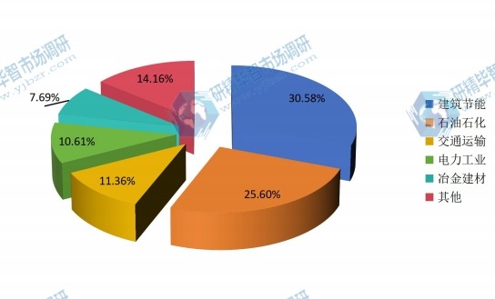 全球2015气凝胶不同应用领域销量市场份额 全球2015气凝胶不同应用领域销量市场份额