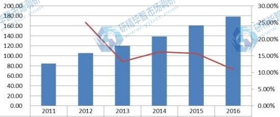 2011-2016 北美陶瓷膜收入（百万美元）及增长率