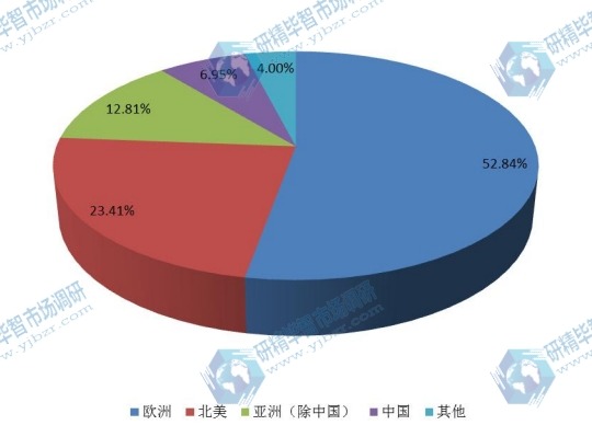 2016年全球分地区陶瓷膜收入份额