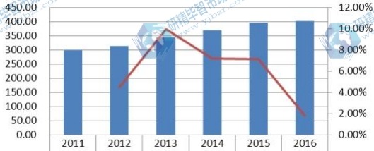 2011-2016 欧洲陶瓷膜收入（百万美元）及增长率