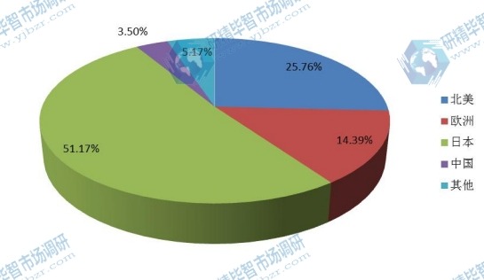 2015年全球主要地区透皮给药产量(百万片)市场份额 2015年全球主要地区透皮给药产量(百万片)市场份额