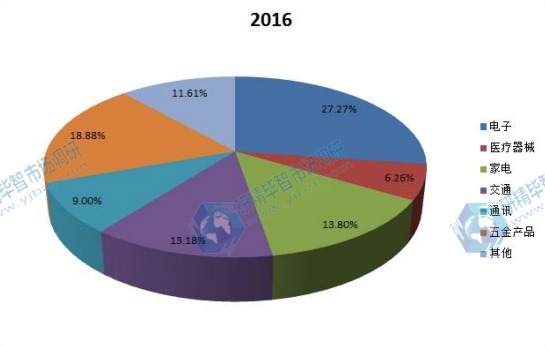 中国2016年表面处理行业不同应用领域收入份额 中国2016年表面处理行业不同应用领域收入份额
