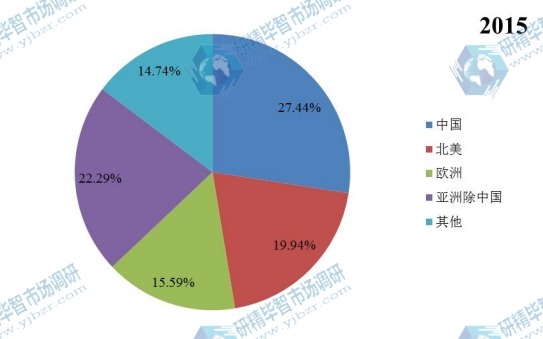 2015年全球BDP阻燃剂地区消费量市场份额 2015年全球BDP阻燃剂地区消费量市场份额