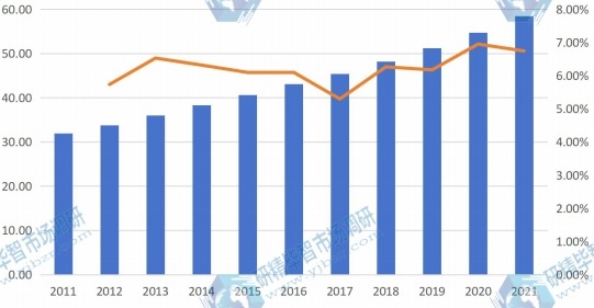 歐洲地區陶瓷托槽的收入(百萬美元)和增長率(2011-2021)
