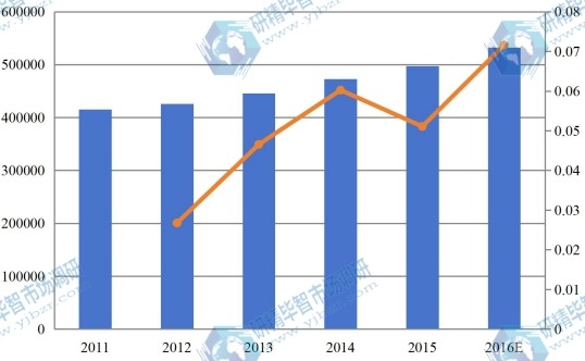 美国2011-2016零售触摸显示屏市场总销量(台)及增长率 美国2011-2016零售触摸显示屏市场总销量(台)及增长率