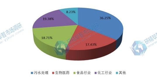 2015年全球陶瓷膜不同应用领域消费量市场份额