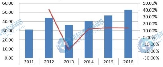 2011-2016中国陶瓷膜收入（百万美元）及增长率