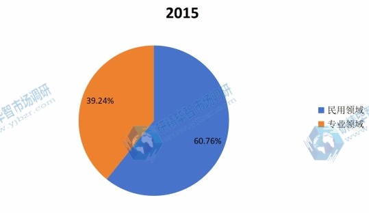 全球2015年卤化银感光相纸不同应用领域销量市场份额 全球2015年卤化银感光相纸不同应用领域销量市场份额