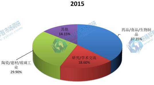 中国2015年不同应用差热分析仪销量市场份额 中国2015年不同应用差热分析仪销量市场份额