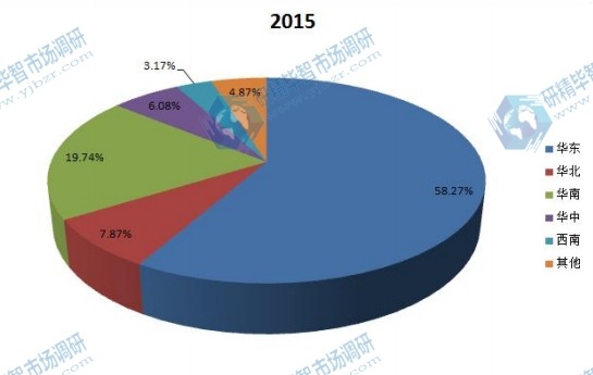 2015年中国不同地区表面处理加工服务行业收入市场份额 2015年中国不同地区表面处理加工服务行业收入市场份额
