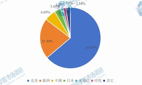 全球市場各主要地區2016年陶瓷托槽的收入市場份額