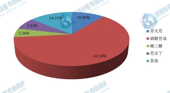 2015年全球不同种类透皮给药产量(百万片)市场份额 2015年全球不同种类透皮给药产量(百万片)市场份额