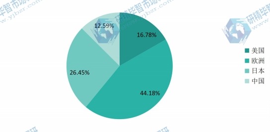 全球2015年卤化银感光相纸收入区域份额 全球2015年卤化银感光相纸收入区域份额